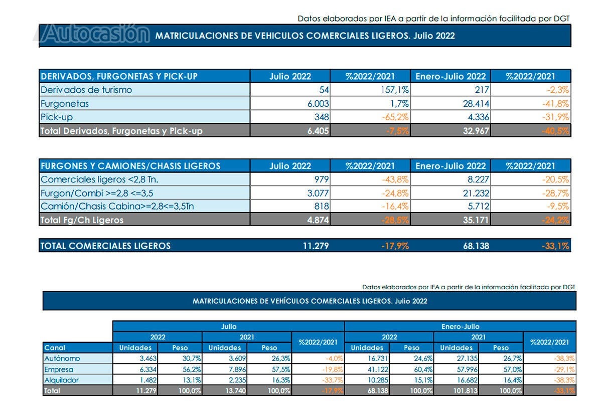 Datos de matriculaciones de julio 2022