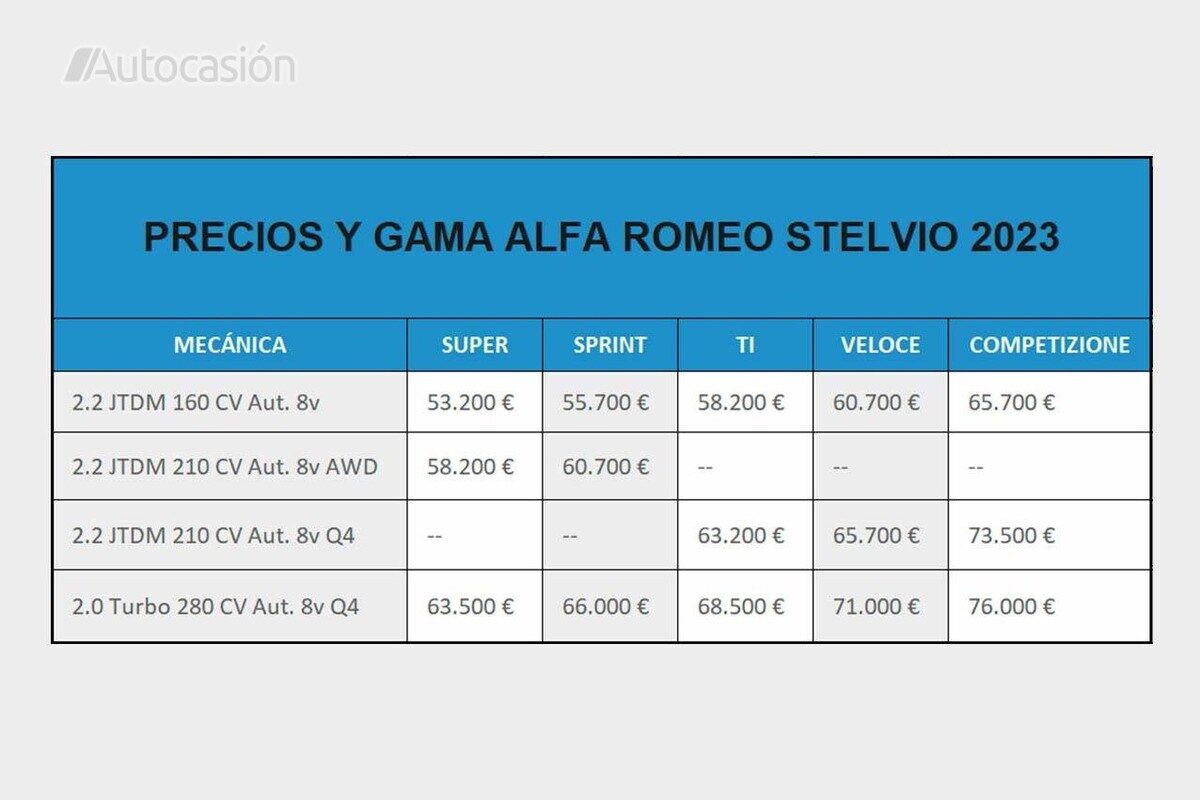 Precios Alfa Romeo Stelvio 2023.