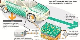 Volvo Car Group desarrolla un nuevo material para las baterías de coches eléctricos