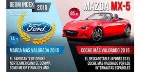 Ford es la marca mejor valorada del 2015