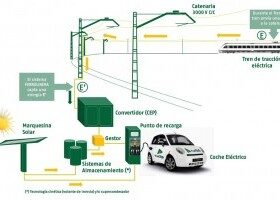Ferrolineras: los trenes recargan la batería de tu coche eléctrico