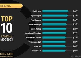 Los 10 modelos de coches más valorados en Internet.