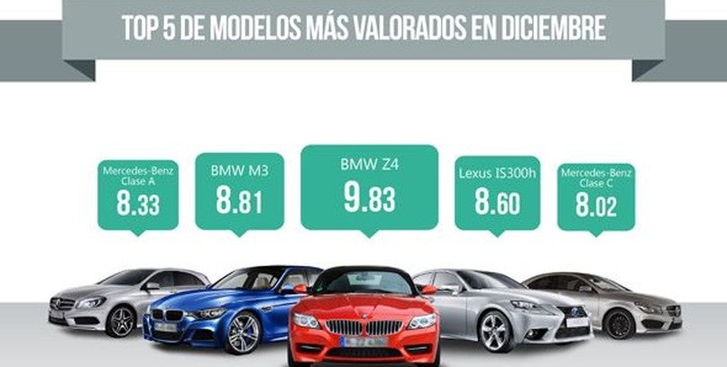 BMW Z4, M3 y Ford Mustang, los coches más valorados en Internet