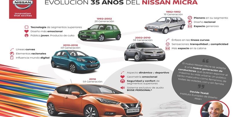 Nissan Micra, la evolución del pequeño nipón