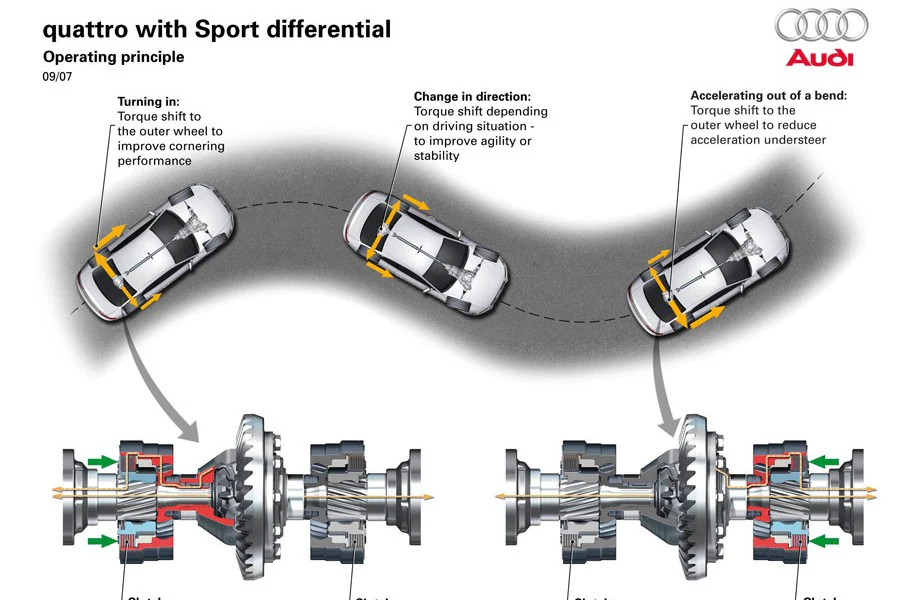 En este diagrama vemos como reparte la potencia entre las 4 ruedas el sistema de tracción total empleado por Audi en el S4.