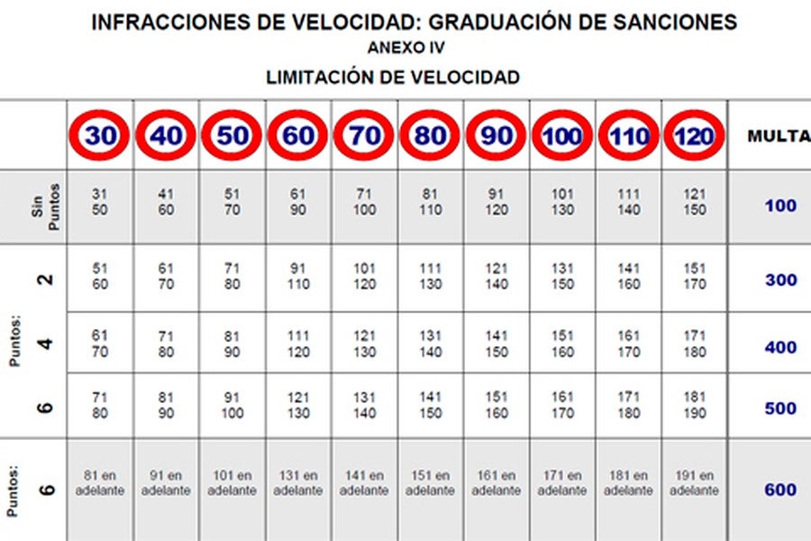 La multa más grave por exceso de velocidad, 600 euros y 6 puntos. Fuente: DGT.