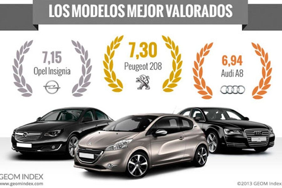 Peugeot 208, Opel Insignia y Audi A8, los modelos más valorados.