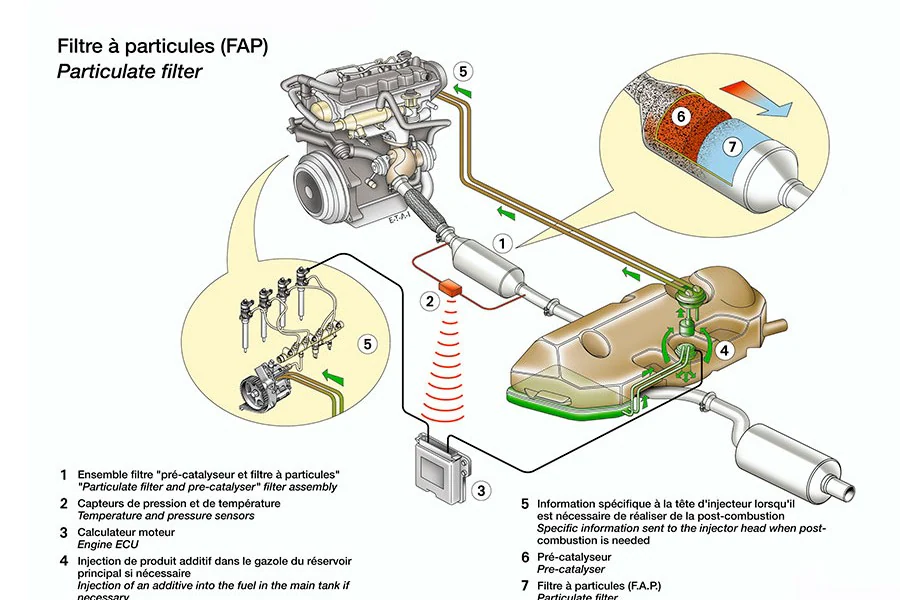 En este esquema se muestran los elementos que forman el sistema FAP de PSA.