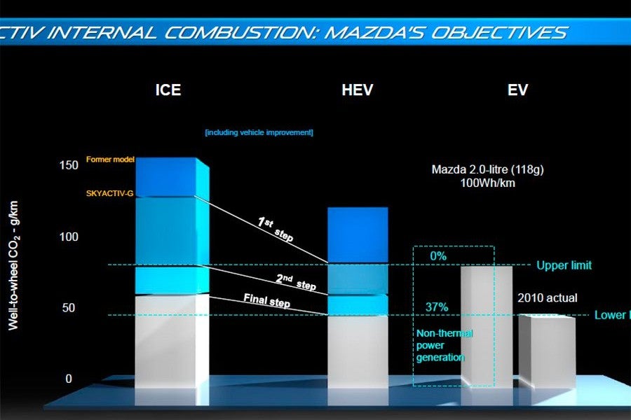 Mazda obtiene emisiones muy reducidas con costes inferiores a la competencia.