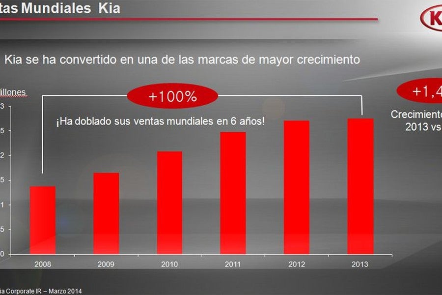 El crecimiento de Kia en el mundo, notable.