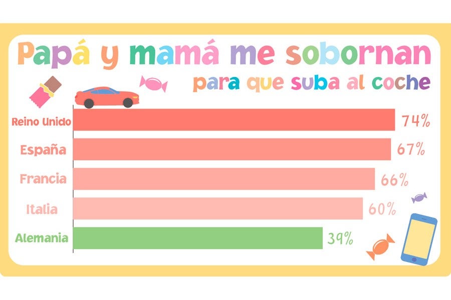 Encuesta sobre los "sobornos" de los padres