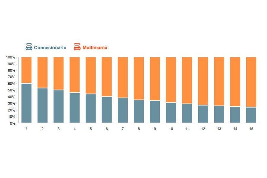Evolución de las visitas al taller oficial en función de la edad del vehículo.