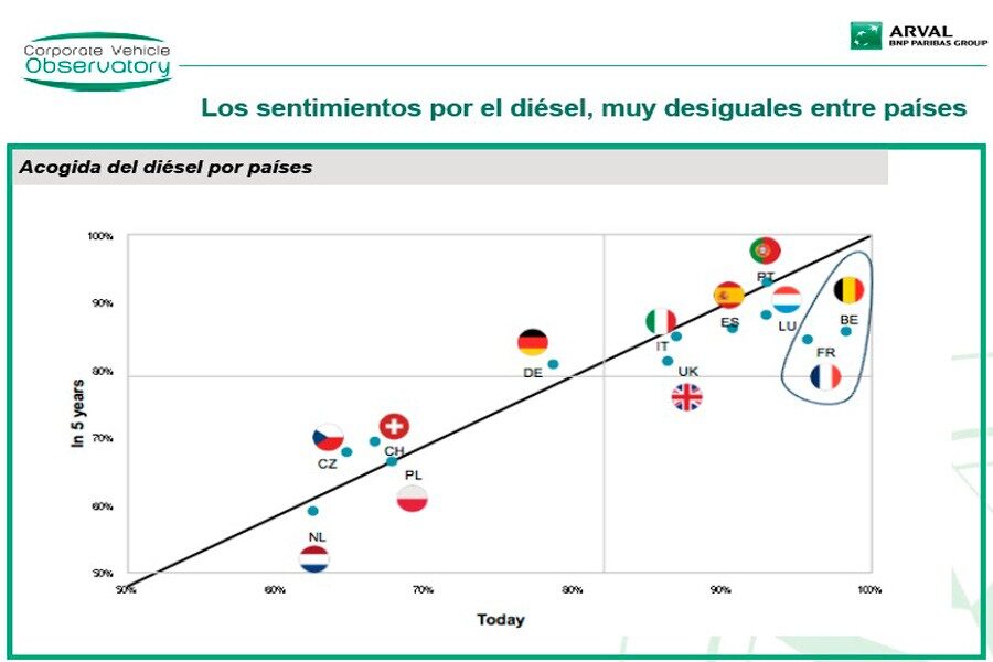 En esta tabla se puede observar los países europeos más dieselizados y su evolución en los próximos años.