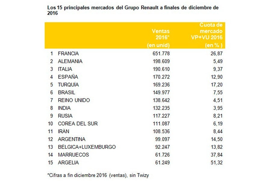 Ventas del Grupo Renault en 2016, según países.