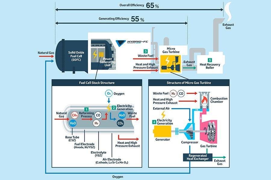 Esquema de funcionamiento del sistema de generación de electricidad de Toyota.