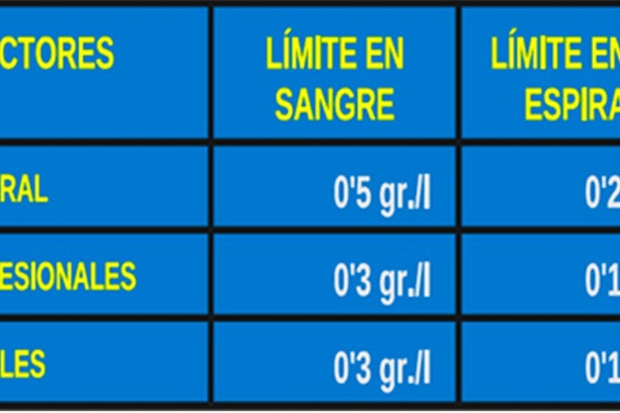 Tasas de alcohol permitido según conductores.