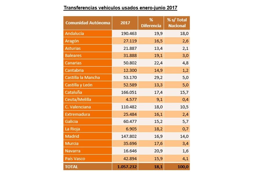 Éstos son los datos de ventas por Comunidades Autónomas en el primer semestre de 2017.