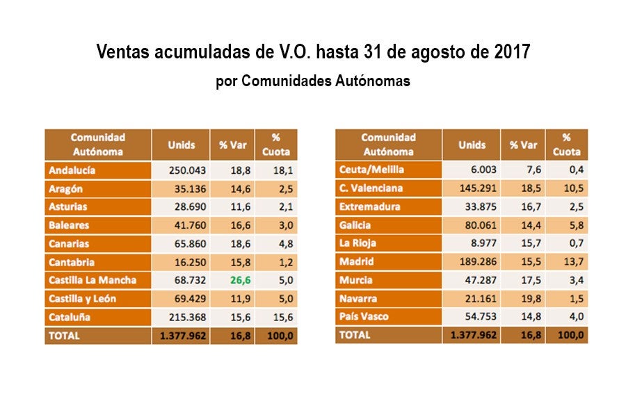 Ventas de V.O. por Comunidades Autónomas