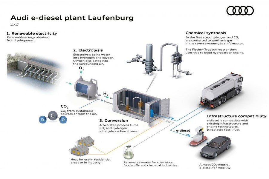 Audi apuesta por los combustibles sintéticos