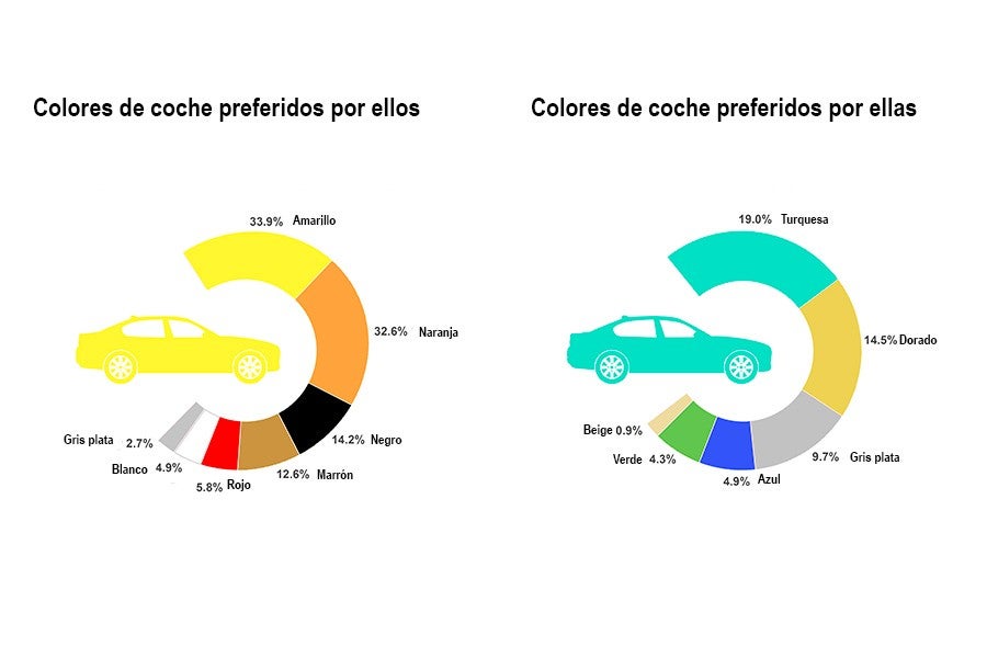 Dime el color de tu coche y te diré tu sexo