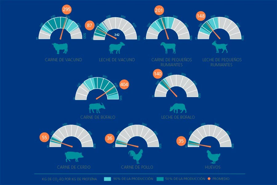 Gráfico de las emisiones según el tipo de producto, elaborado por FAO.