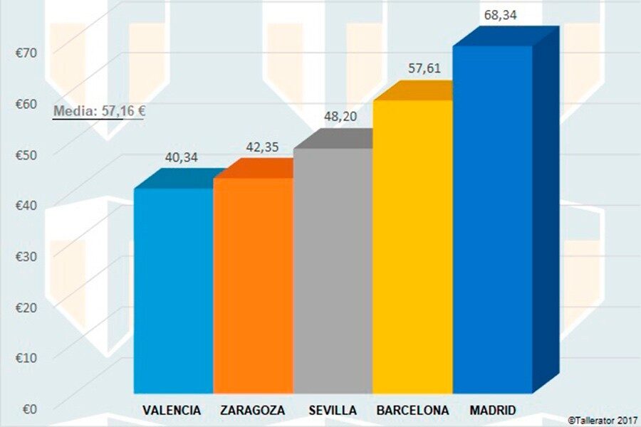 Precio del cambio del líquido de frenos en las 5 principales provincias españolas.