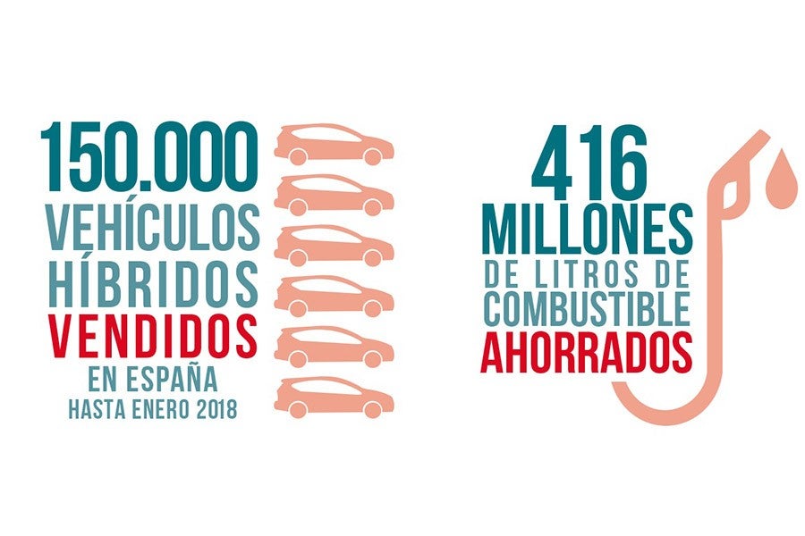 Se han ahorrado 416 millones de litros de combustible y evitado 1,11 millones de toneladas de CO2.
