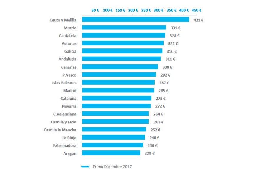 Ceuta y Melilla, con 421 euros de prima a terceros, son las comunidades más caras de España.