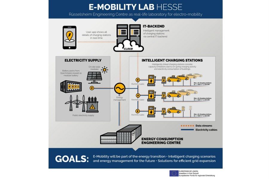 Este es el plan E-Mobilty Lab de Opel