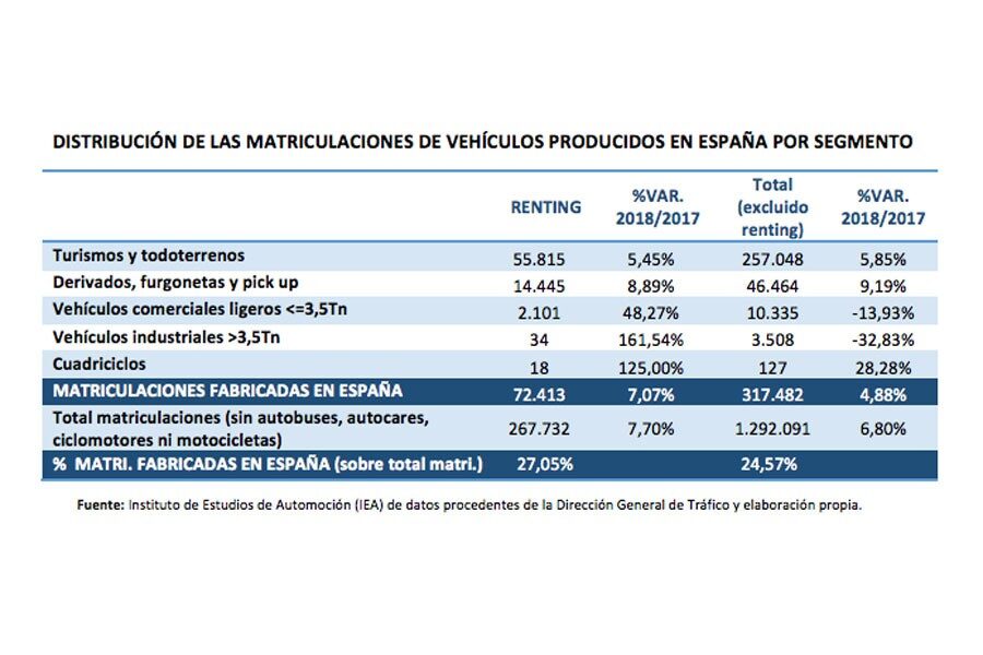 Matriculaciones en renting de vehículos producidos en España.