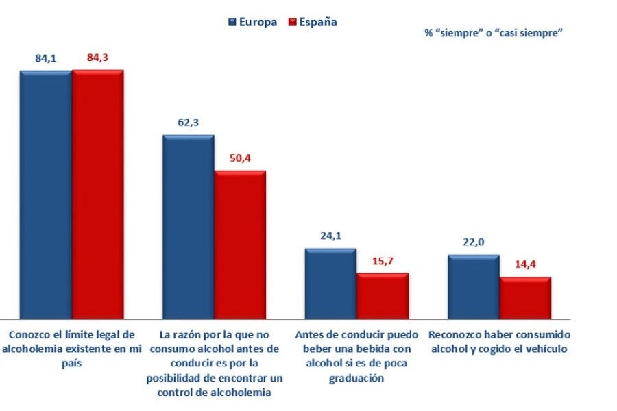 Datos del Eurobarómetro Europeo de la Fatiga 2019, estudio del RACE y Anfabra.