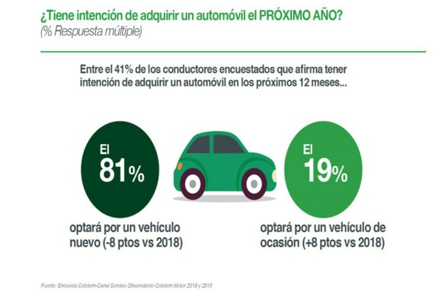 Datos sobre la compra de vehículos en los próximos 12 meses del último informe del Observatorio Motor Cetelem 2019.