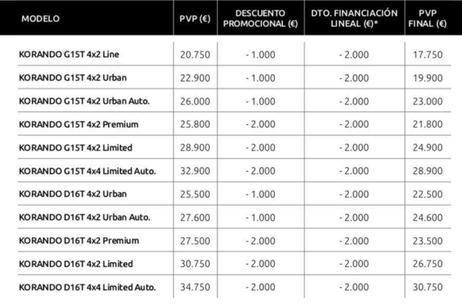 Precios del nuevo SsangYong Korando 2019.
