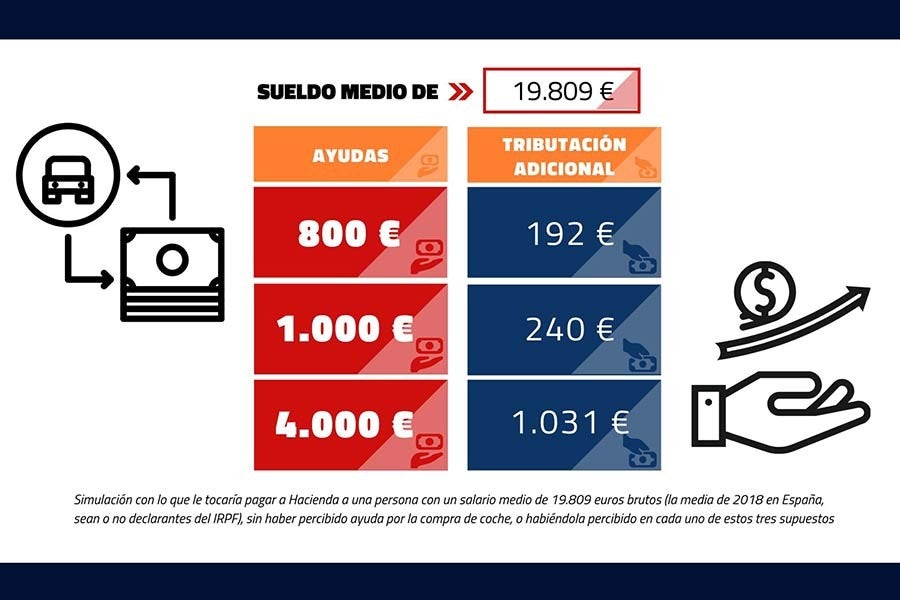 Así tributan las ayudas a la compra de coche nuevo.