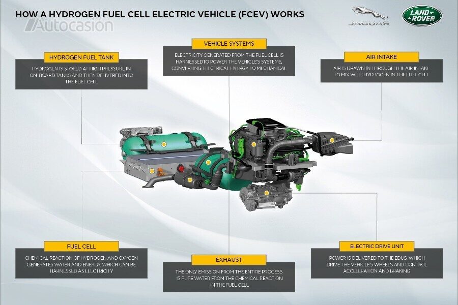 Esquema mecánico del Land Rover Defender de hidrógeno.
