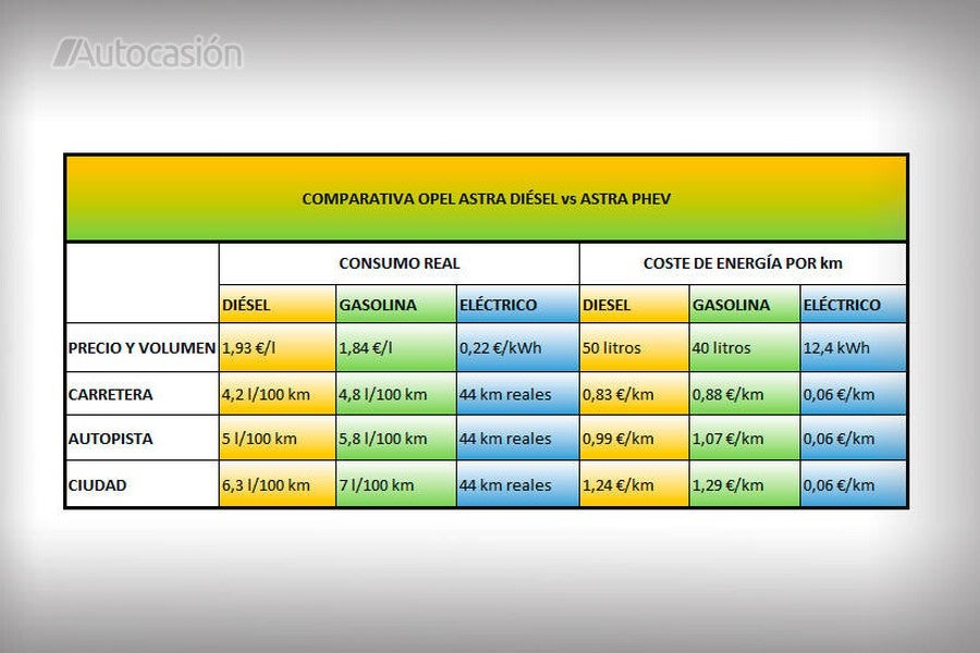Con el PHEV podemos ahorrar mucho dinero haciendo un uso intensivo del modo EV.