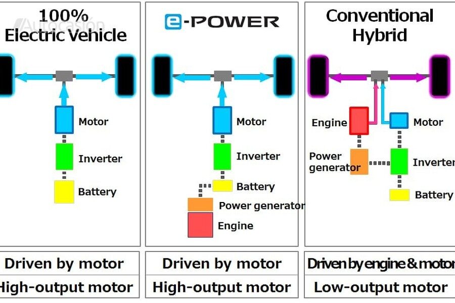 En el e-Power “hibrido” del Nissan X-Trial y Qashqai el motor eléctrico es el único que mueve las ruedas, nunca el de combustión.